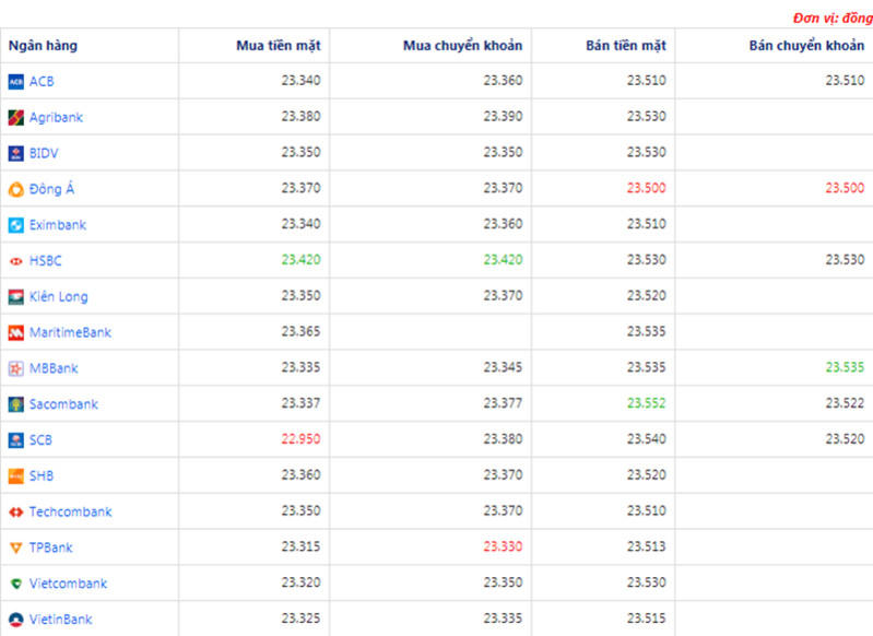 Tỷ giá USD hôm nay ngày 16/4: Tăng vọt trở lại