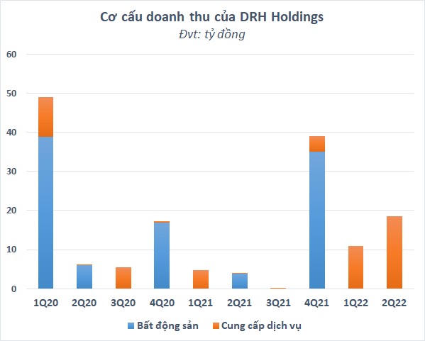 DRH Holdings: Doanh thu, lợi nhuận tăng bằng lần nhưng vốn kinh doanh âm nặng