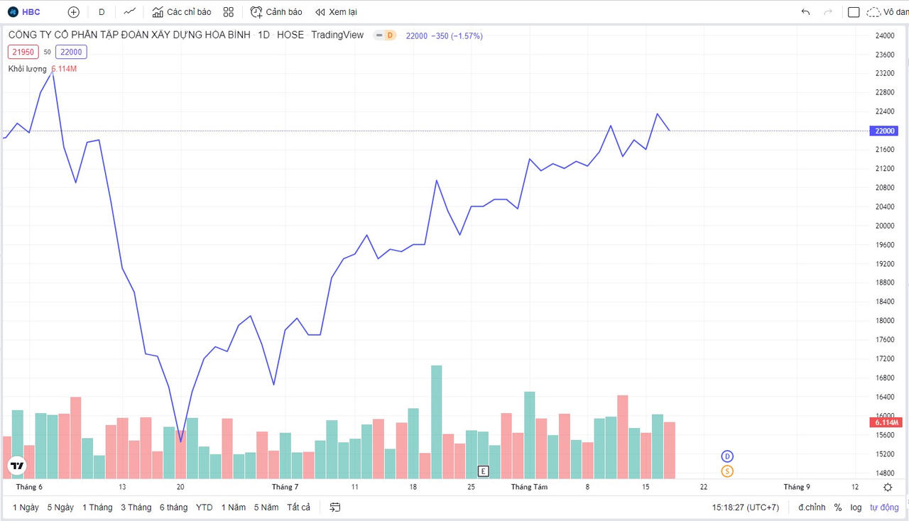 Cổ phiếu HBC tăng mạnh kể từ cuối tháng 6/2022. &nbsp;