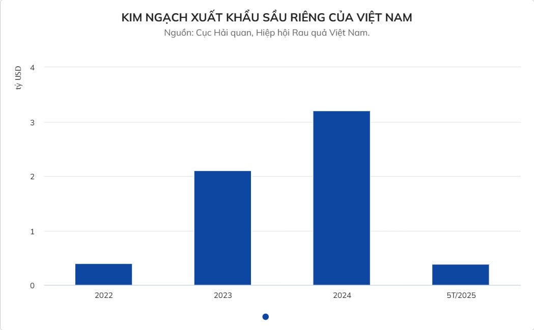 Đại gia, tỷ phú Việt đua nhau đi bán sầu riêng