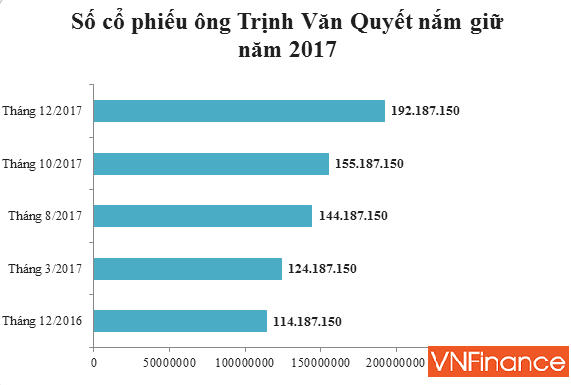 Giá cổ phiếu bất ngờ lao dốc khi ông Trịnh văn Quyết đăng ký mua thêm 37 triệu cổ phiếu FLC 