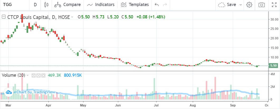 Diễn biến cổ phiếu TGG vài tháng trở lại đây. &nbsp;