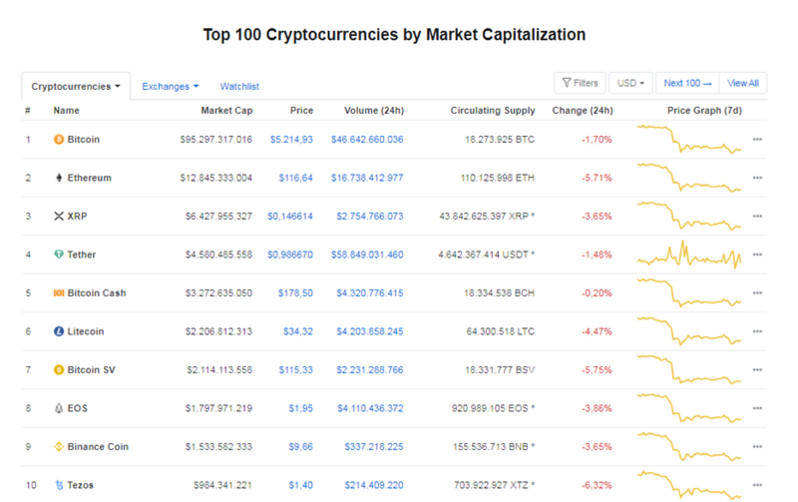 Giá Bitcoin hôm nay ngày 17/3: Đỏ sàn sụt mạnh