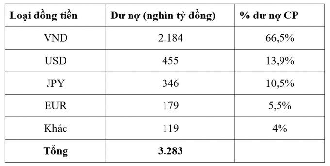 Biến động tỷ giá ảnh hưởng như nào đến nợ công