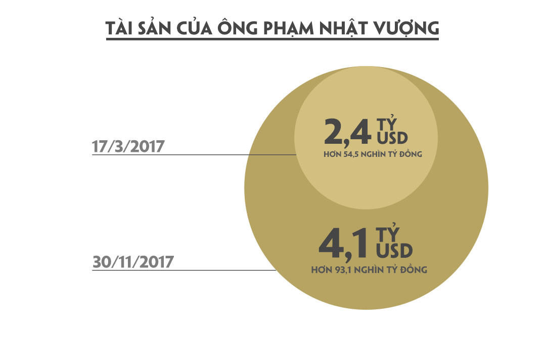 Cứ 5 giây, tài sản của tỷ phú Phạm Nhật Vượng tăng gần 400 USD
