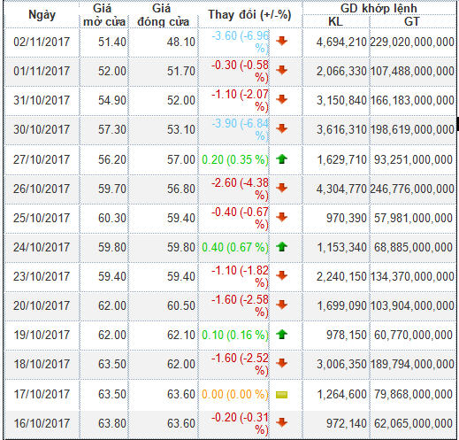 Giá cổ phiếu HBC tiếp tục giảm bất chấp sự giải thích của Chủ tịch HĐQT Hòa Bình