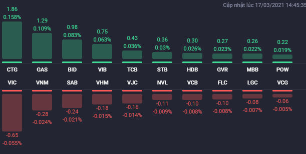 Các cổ phiếu ảnh hưởng lớn nhất đến VN-Index. Nguồn: Fialda. &nbsp;