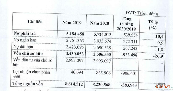 Nguồn: Tài liệu ĐHĐCĐ thường niên năm 2021 của DLG. &nbsp;