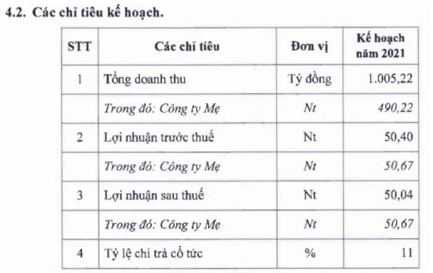 Nguồn:&nbsp;Báo cáo thường niên năm 2020 của PVM. &nbsp;