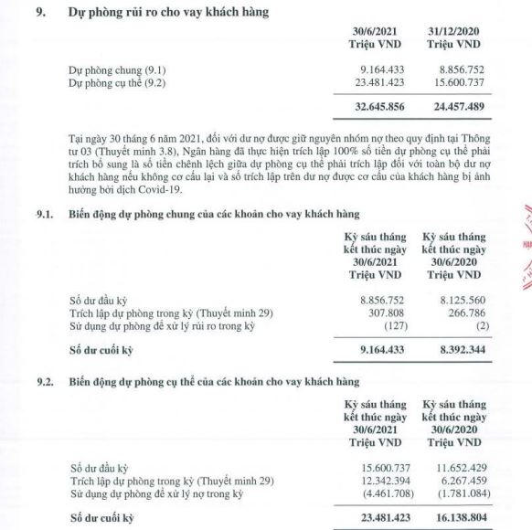Nguồn:Báo cáo tài chính riêng lẻ 6 tháng đầu năm 2021 &nbsp;