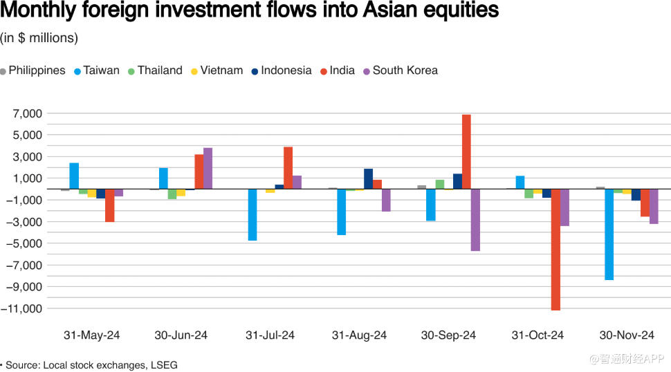 Dữ liệu của LSEG cho thấy dòng vốn chảy ròng khỏi một số quốc gia châu Á trong 7 tháng gần đây.