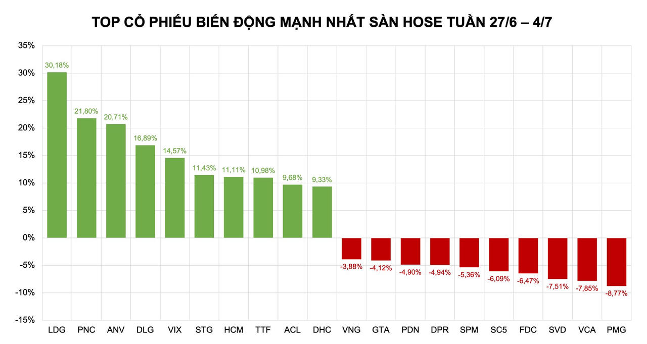 Liên tục tăng trần kể từ sau khi cựu Chủ tịch "tái xuất", cổ phiếu LDG trở thành quán quân bứt phá trên sàn HoSE.