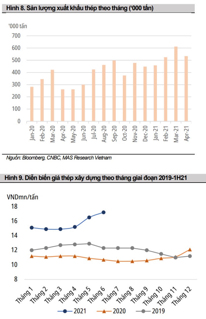 Triển vọng lợi nhuận vượt đỉnh lịch sử của ngành thép và tôn mạ
