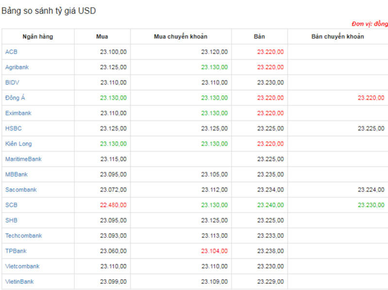 Tỷ giá USD hôm nay ngày 30/12: Giá USD giảm trong khi giá vàng thế giới tăng