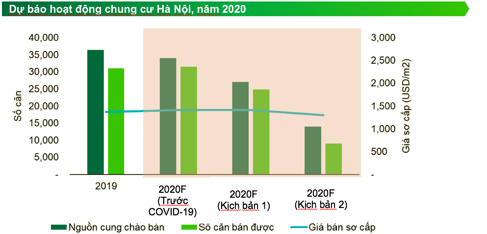 Thị trường bất động sản Hà Nội sẽ phụ thuộc vào khả năng kiểm soát dịch Covid-19