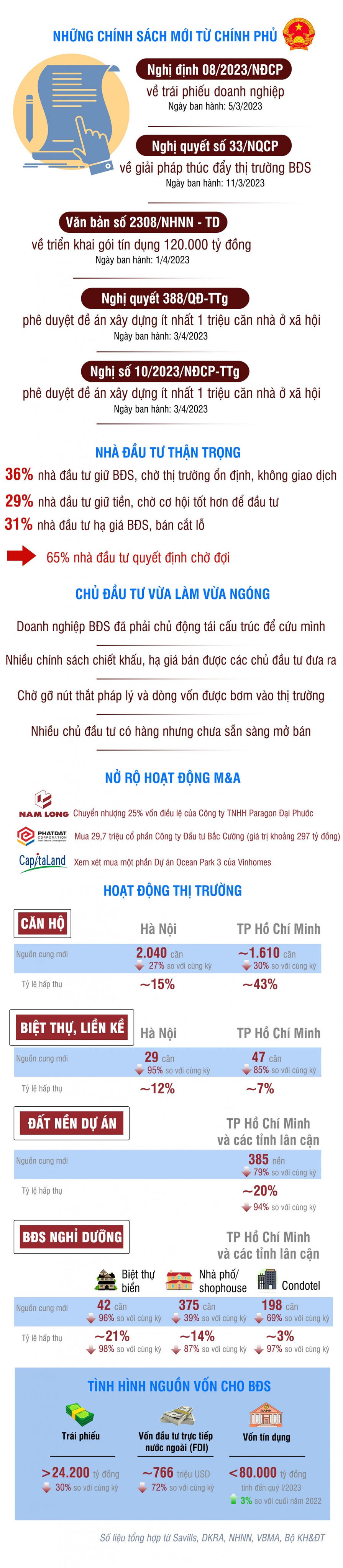 [Infographic] Bức tranh thị trường bất động sản quý I/2023