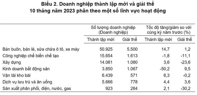 Từ đầu năm đến nay, doanh nghiệp bất động sản giải thể đã chạm mốc 1.000
