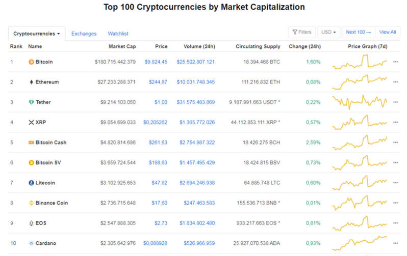 Giá Bitcoin hôm nay ngày 5/6: Bitcoin phục hồi trở lại