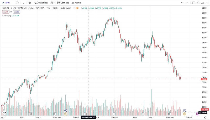 Cổ phiếu HPG giảm mạnh khiến tài sản của ông Trần Đình Long ‘bốc hơi’ 800 triệu USD. &nbsp;