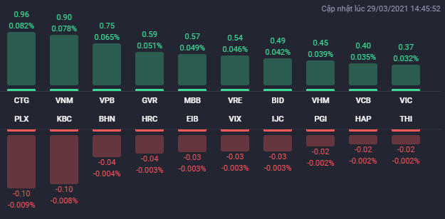 Các cổ phiếu ảnh hưởng lớn nhất đến VN-Index. Nguồn: Fialda. &nbsp;