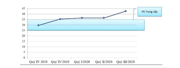 Giá bán căn hộ chung cư tại TP HCM giai đoạn quí 4/2018 - quý 3/2020. (Nguồn: VARs) &nbsp;