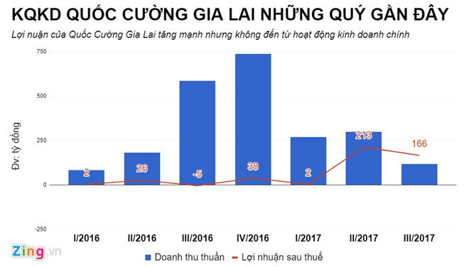 Báo lãi cao, cổ phiếu doanh nghiệp của Cường Đôla lại mất giá 30%