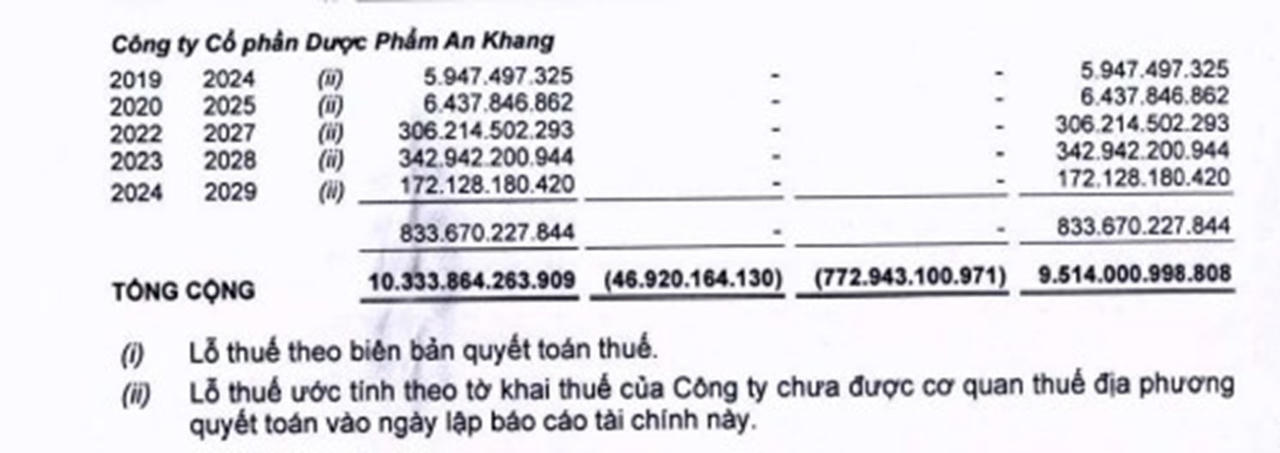 Chuỗi An Khang liên tục thua lỗ trong nhiều năm.