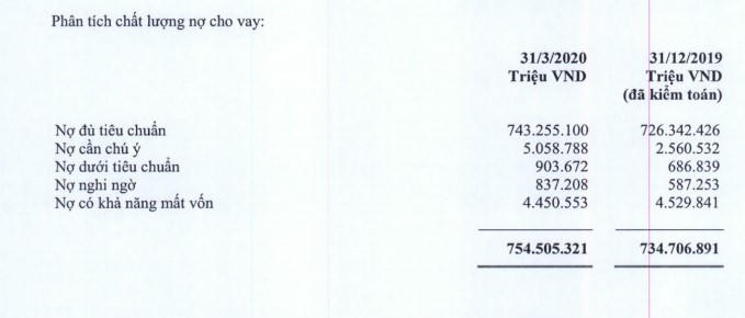 Nợ xấu phình to