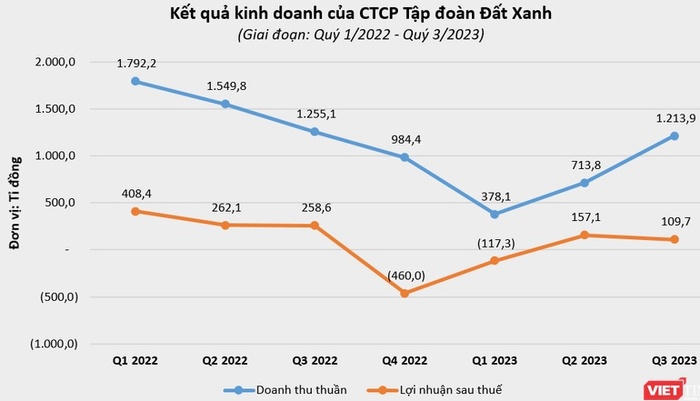 DXG: Giải thể 8 công ty con, cắt giảm 1.300 nhân sự sau 9 tháng
