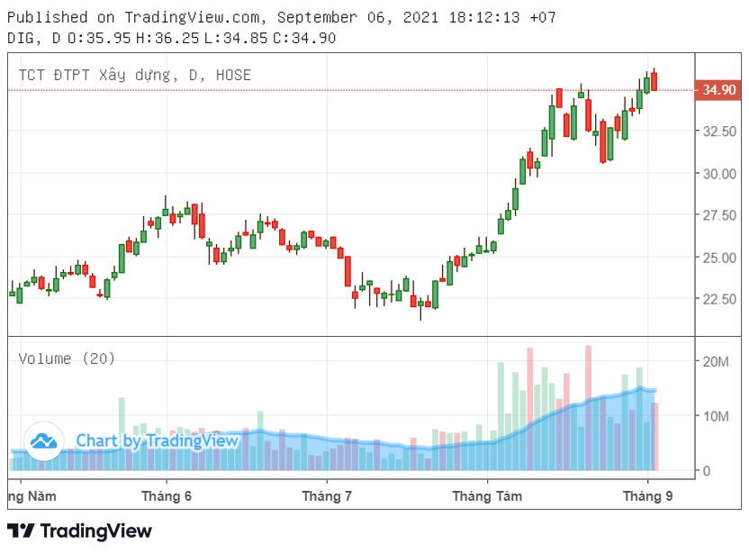 Diễn biến cổ phiếu DIG. &nbsp;
