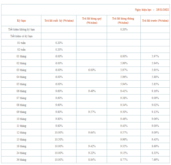 Nguồn: Website Saigonbank