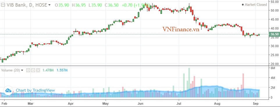 Diễn biến giá cổ phiếu VIB từ đầu năm dến nay. &nbsp; &nbsp;