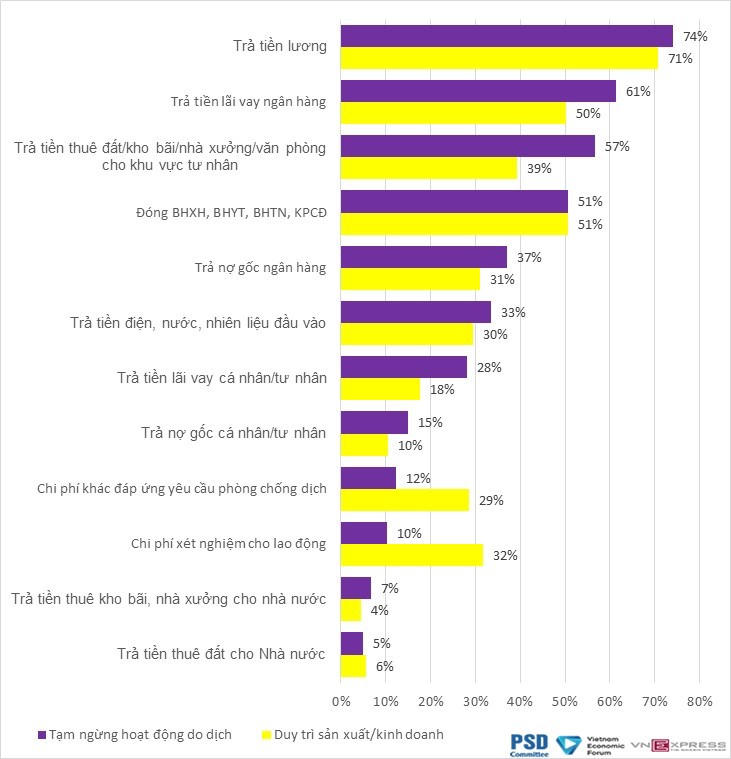 Khó khăn tài chính cho các khoản thanh toán của doanh nghiệp. &nbsp;