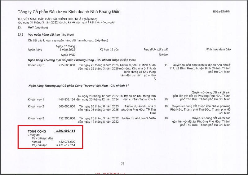 Nhà Khang Điền đã vay ngân hàng 3.893 tỷ đồng tính đến quý I/2022. &nbsp;