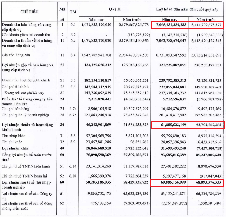 Kết quả kinh doanh 6 tháng đầu năm của HBC (Nguồn: BCTC hợp nhất quý II HBC)