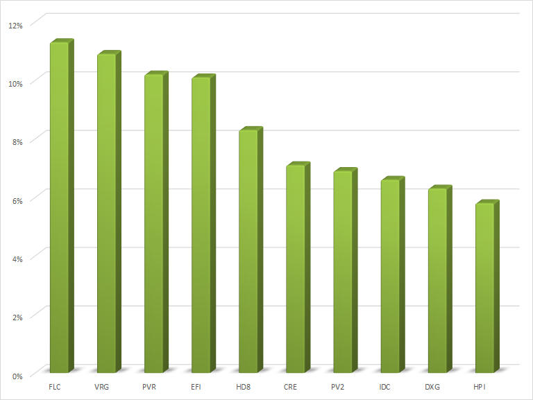 Nhìn lại cổ phiếu BĐS tuần 12-16/10: Sắc đỏ áp đảo, VIC giao dịch tích cực