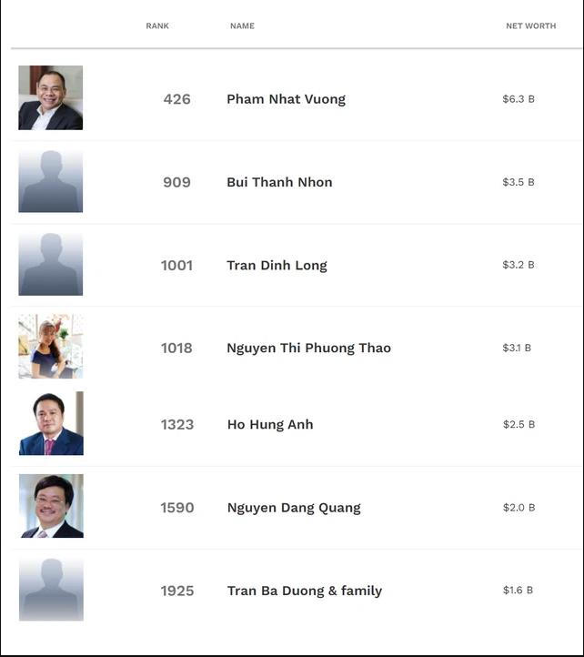 Tài sản tỷ phú theo Forbes ngày 6/4/2022. &nbsp;