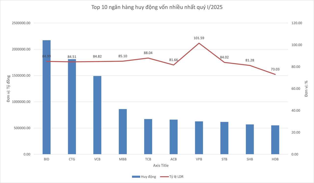 Top 10 ngân hàng huy động vốn nhiều nhất quý I/2025