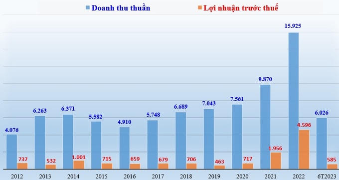 Kết quả doanh thu thuần và lợi nhuận trước thuế của Đạm Cà Mau giai đoạn 2012 đến nay (đơn vị tính: tỷ đồng).