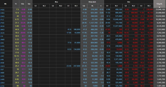 Các cổ phiếu đầu cơ bị bán tháo. &nbsp;