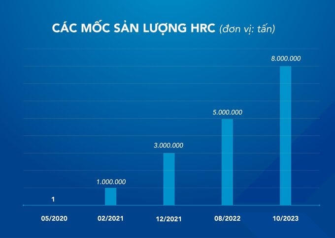 Báo cáo tốc độ tăng trưởng của sản lượng HRC tại Hòa Phát giai đoạn 2020-2023.