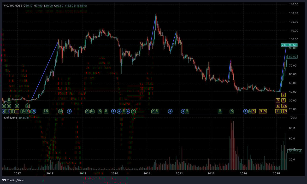 Đợt tăng giá lần này của VIC kéo dài hơn với biên độ rộng hơn những lần trước &nbsp;