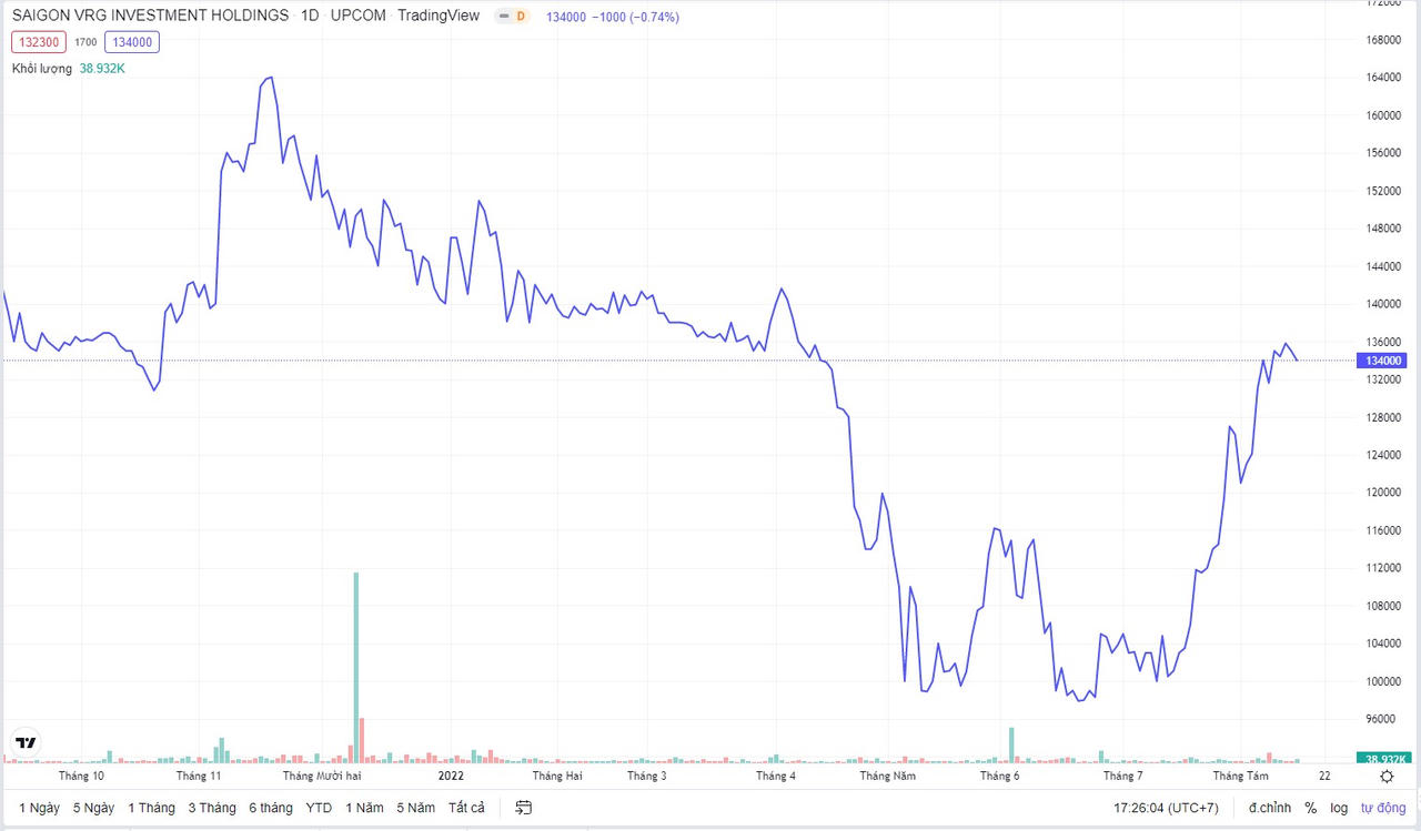 Diễn biến cổ phiếu SIP của CTCP Đầu tư Sài Gòn VRG tính đến kết phiên giao dịch ngày 15/8/2022. &nbsp;