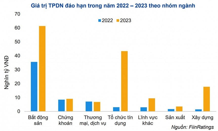 Giá trị đáo hạn trái phiếu theo nhóm ngành giai đoạn 2022-2023