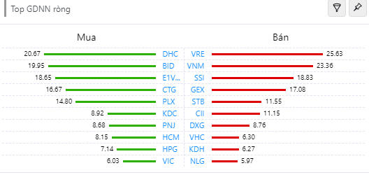 Chứng khoán giảm điểm phiên đầu tuần, SAB "dìm" chỉ số