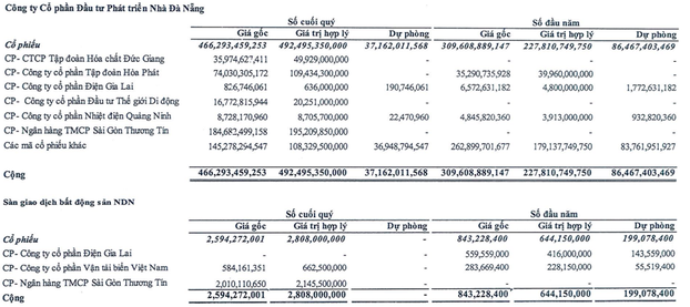 Nhà Đà Nẵng: Bán căn hộ thu nghìn tỷ, mạnh tay xuống tiền buôn chứng khoán