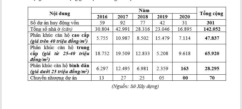 TP. HCM tiếp tục báo động tình trạng lệch pha cung - cầu, căn hộ cao cấp chiếm 57% trong 5 năm