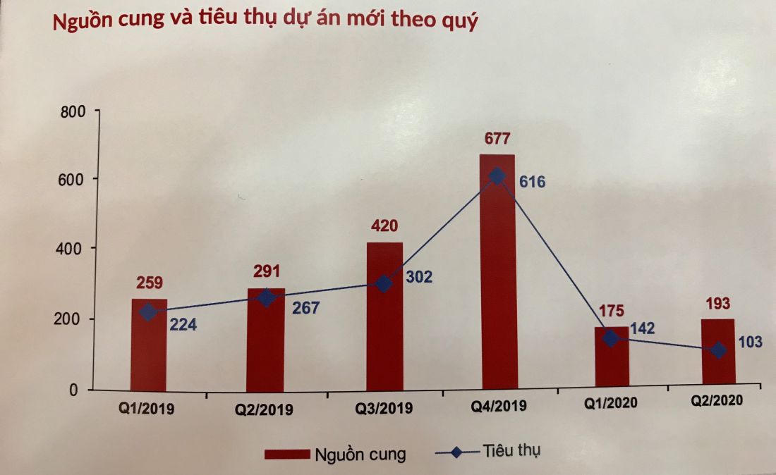 Bất động sản nghỉ dưỡng lao dốc, đất nền tiếp tục lên ngôi