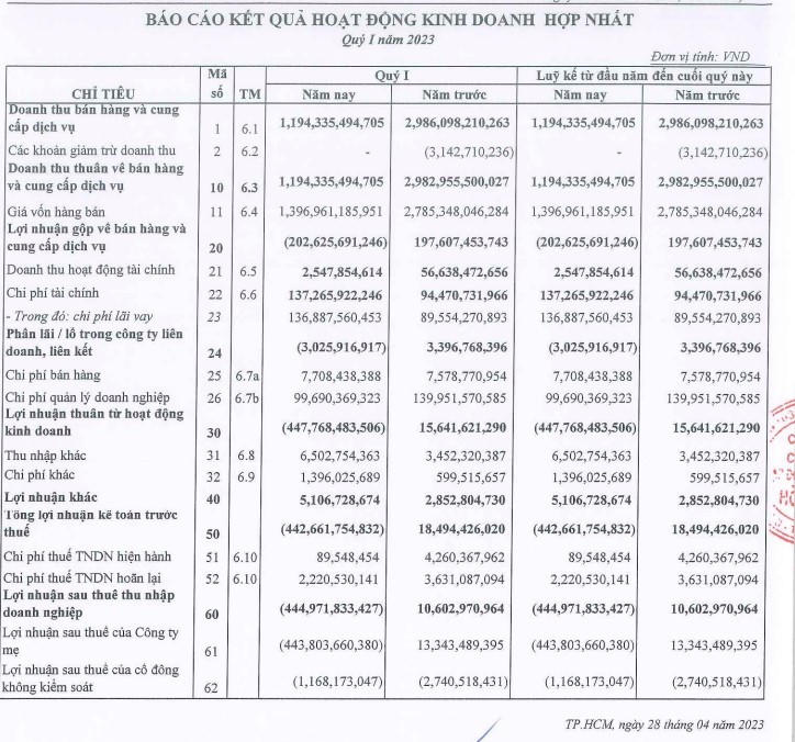 Báo cáo tài chính Tập đoàn Xây dựng Hòa Bình (HBC). &nbsp;