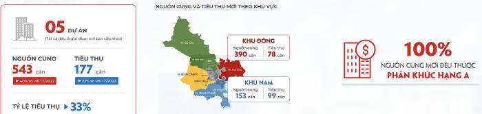 Trong tháng 8 có 543 căn hộ được cung cấp ra thị trường này. Trong đó, 177 căn được tiêu thụ, đạt tỷ lệ 33%.